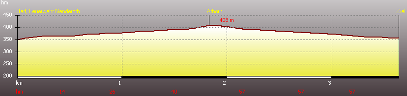 Profil Laufstrecke